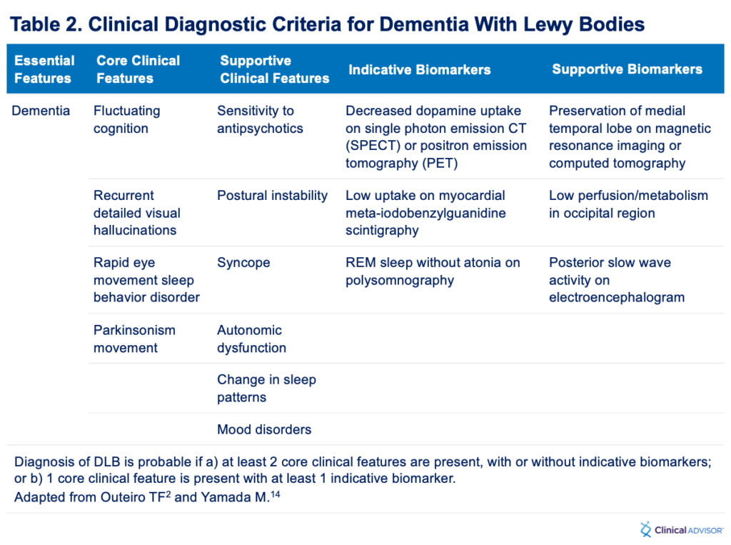 clinical diagnostic criteria for dementia with lewy bodies